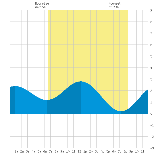 FSU Coastal and Marine Lab tide chart for Thursday, May 26, 2022