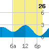 FSU Coastal and Marine Lab tide chart for Thursday, May 26, 2022