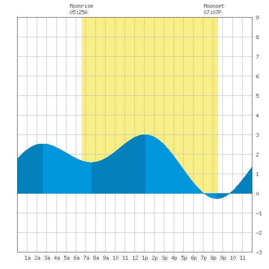 FSU Coastal and Marine Lab tide chart for Saturday, May 28, 2022
