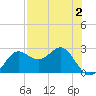 FSU Coastal and Marine Lab tide chart for Monday, May 2, 2022