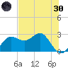 FSU Coastal and Marine Lab tide chart for Monday, May 30, 2022