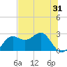 FSU Coastal and Marine Lab tide chart for Tuesday, May 31, 2022