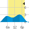 FSU Coastal and Marine Lab tide chart for Wednesday, May 4, 2022