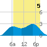 FSU Coastal and Marine Lab tide chart for Thursday, May 5, 2022