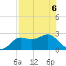 FSU Coastal and Marine Lab tide chart for Friday, May 6, 2022