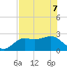 FSU Coastal and Marine Lab tide chart for Saturday, May 7, 2022