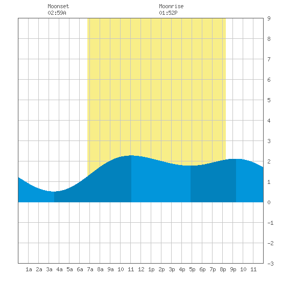 FSU Coastal and Marine Lab tide chart for Monday, May 9, 2022