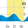 FSU Coastal and Marine Lab tide chart for Saturday, June 11, 2022