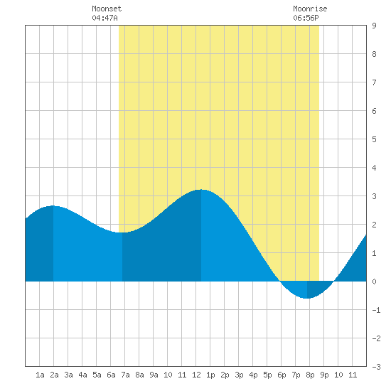 FSU Coastal and Marine Lab tide chart for Sunday, June 12, 2022