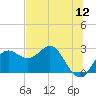 FSU Coastal and Marine Lab tide chart for Sunday, June 12, 2022