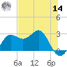 FSU Coastal and Marine Lab tide chart for Tuesday, June 14, 2022