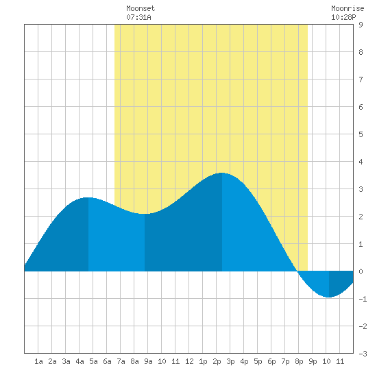FSU Coastal and Marine Lab tide chart for Wednesday, June 15, 2022
