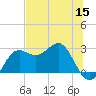 FSU Coastal and Marine Lab tide chart for Wednesday, June 15, 2022