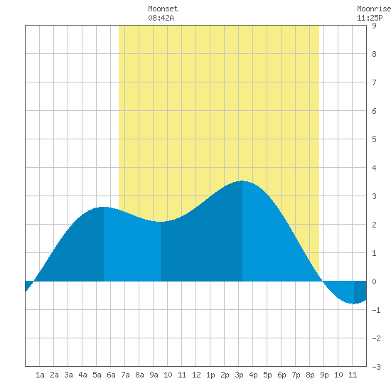 FSU Coastal and Marine Lab tide chart for Thursday, June 16, 2022
