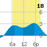 FSU Coastal and Marine Lab tide chart for Saturday, June 18, 2022