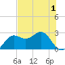 FSU Coastal and Marine Lab tide chart for Wednesday, June 1, 2022
