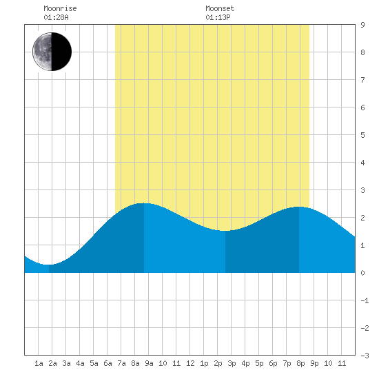 FSU Coastal and Marine Lab tide chart for Monday, June 20, 2022