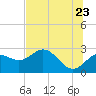 FSU Coastal and Marine Lab tide chart for Thursday, June 23, 2022