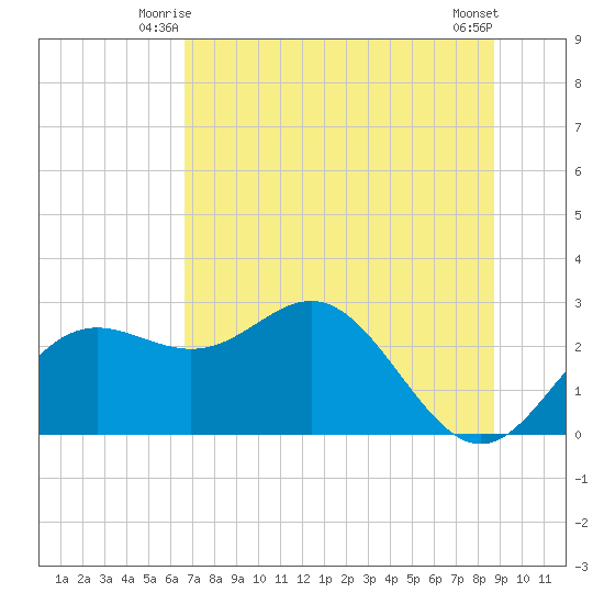 FSU Coastal and Marine Lab tide chart for Sunday, June 26, 2022