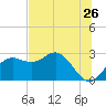 FSU Coastal and Marine Lab tide chart for Sunday, June 26, 2022