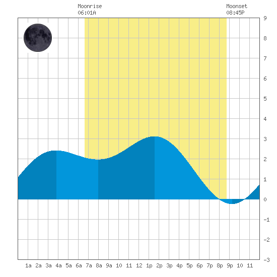 FSU Coastal and Marine Lab tide chart for Tuesday, June 28, 2022