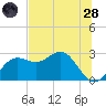 FSU Coastal and Marine Lab tide chart for Tuesday, June 28, 2022