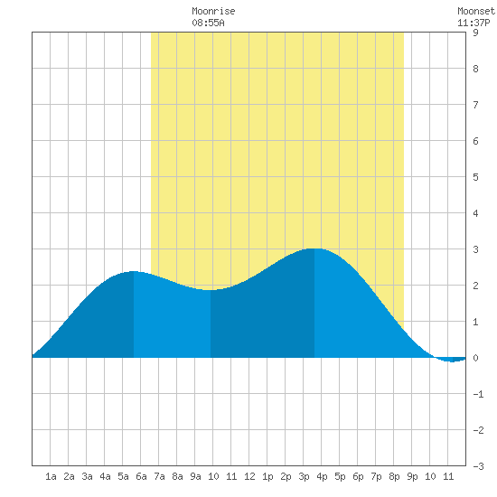 FSU Coastal and Marine Lab tide chart for Thursday, June 2, 2022