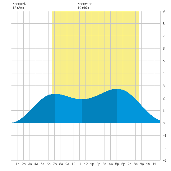 FSU Coastal and Marine Lab tide chart for Saturday, June 4, 2022