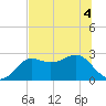 FSU Coastal and Marine Lab tide chart for Saturday, June 4, 2022