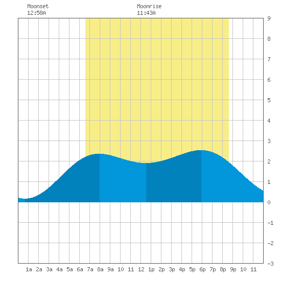 FSU Coastal and Marine Lab tide chart for Sunday, June 5, 2022