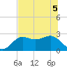 FSU Coastal and Marine Lab tide chart for Sunday, June 5, 2022