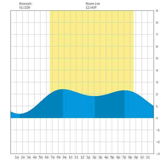 FSU Coastal and Marine Lab tide chart for Monday, June 6, 2022