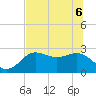 FSU Coastal and Marine Lab tide chart for Monday, June 6, 2022