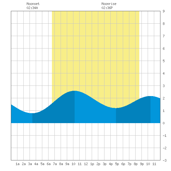 FSU Coastal and Marine Lab tide chart for Wednesday, June 8, 2022