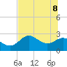 FSU Coastal and Marine Lab tide chart for Wednesday, June 8, 2022