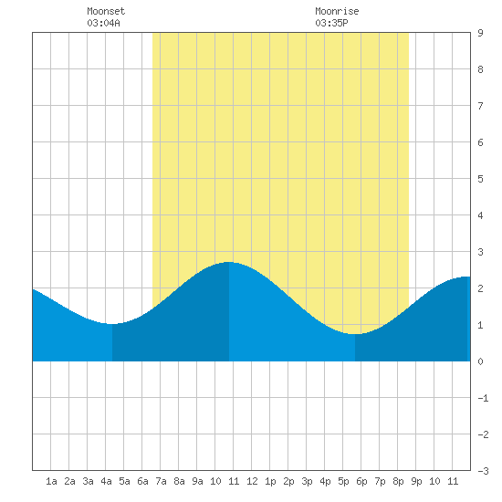 FSU Coastal and Marine Lab tide chart for Thursday, June 9, 2022