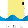 FSU Coastal and Marine Lab tide chart for Thursday, June 9, 2022