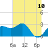 FSU Coastal and Marine Lab tide chart for Sunday, July 10, 2022