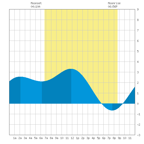 FSU Coastal and Marine Lab tide chart for Monday, July 11, 2022