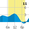 FSU Coastal and Marine Lab tide chart for Monday, July 11, 2022