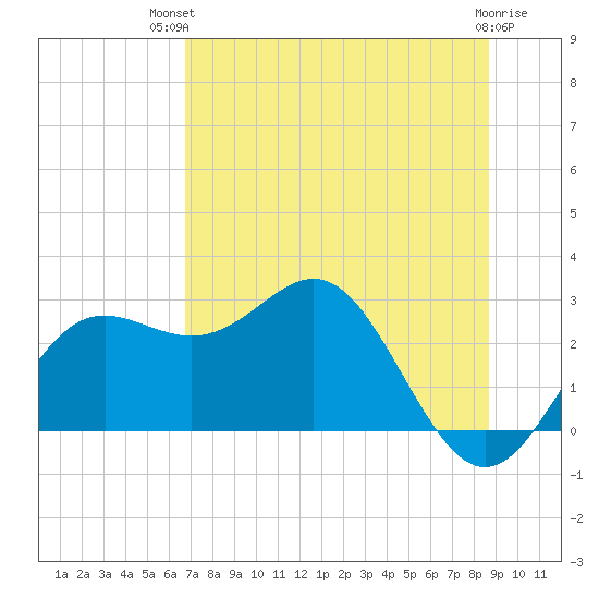 FSU Coastal and Marine Lab tide chart for Tuesday, July 12, 2022