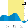 FSU Coastal and Marine Lab tide chart for Tuesday, July 12, 2022