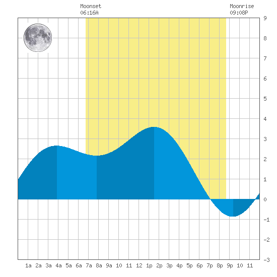 FSU Coastal and Marine Lab tide chart for Wednesday, July 13, 2022