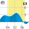 FSU Coastal and Marine Lab tide chart for Wednesday, July 13, 2022
