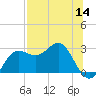 FSU Coastal and Marine Lab tide chart for Thursday, July 14, 2022