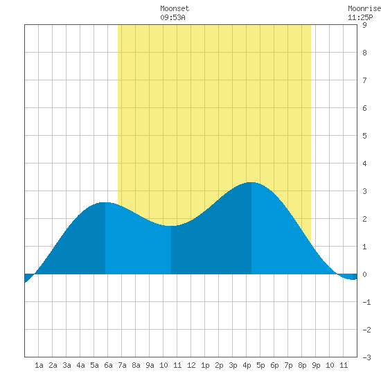 FSU Coastal and Marine Lab tide chart for Saturday, July 16, 2022