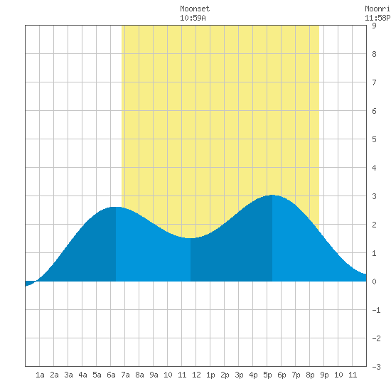FSU Coastal and Marine Lab tide chart for Sunday, July 17, 2022