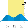 FSU Coastal and Marine Lab tide chart for Sunday, July 17, 2022