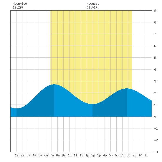 FSU Coastal and Marine Lab tide chart for Tuesday, July 19, 2022