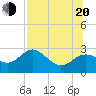 FSU Coastal and Marine Lab tide chart for Wednesday, July 20, 2022